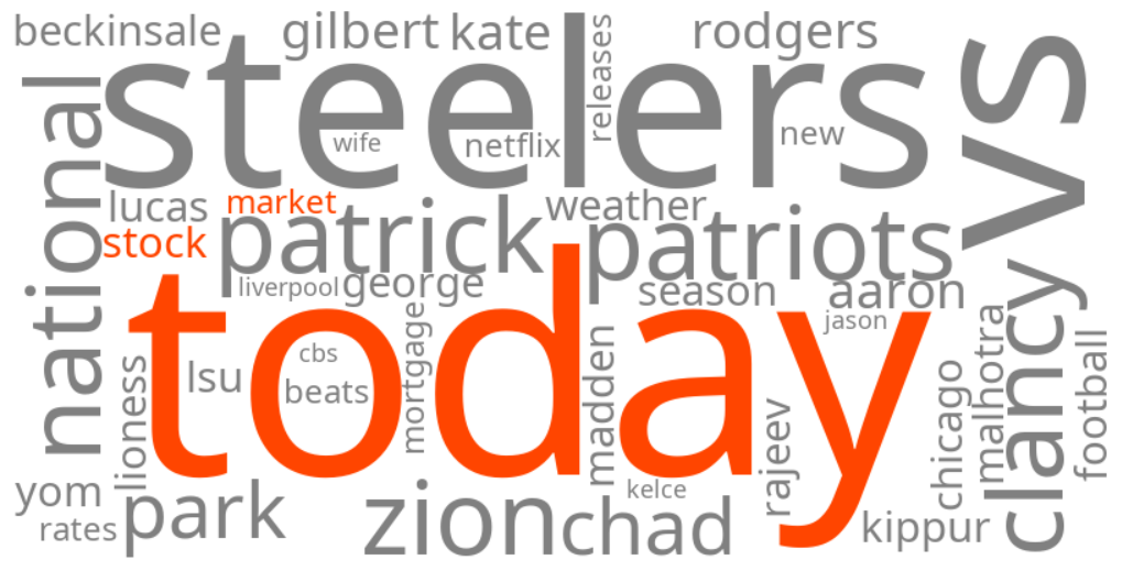 stock market today
